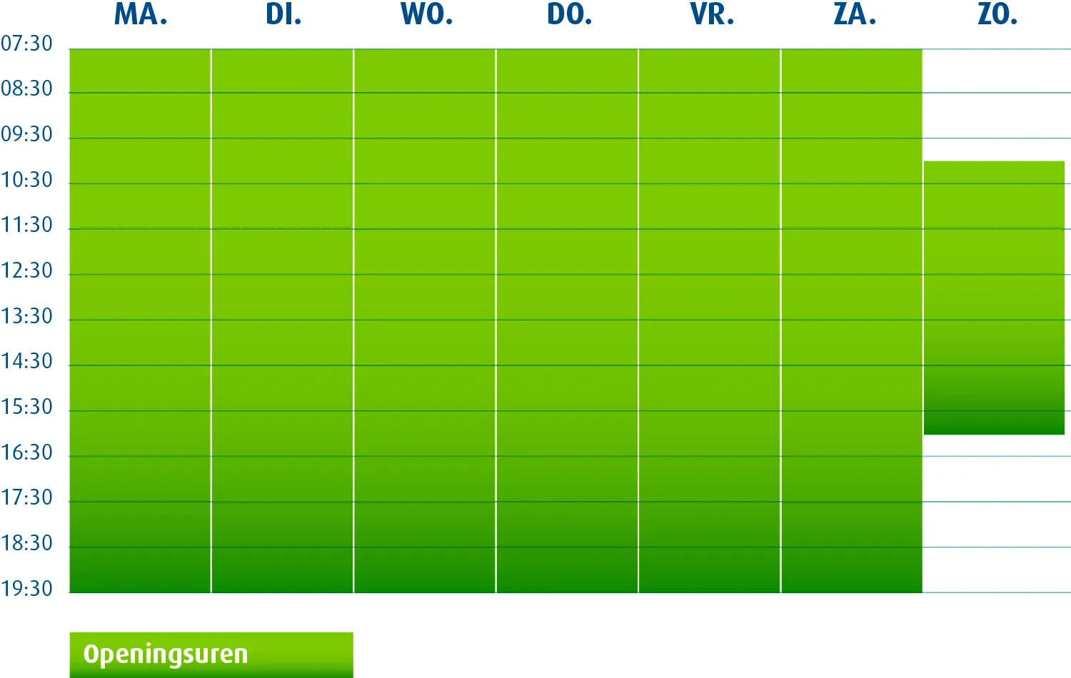 Bijna 80 uur open per week!